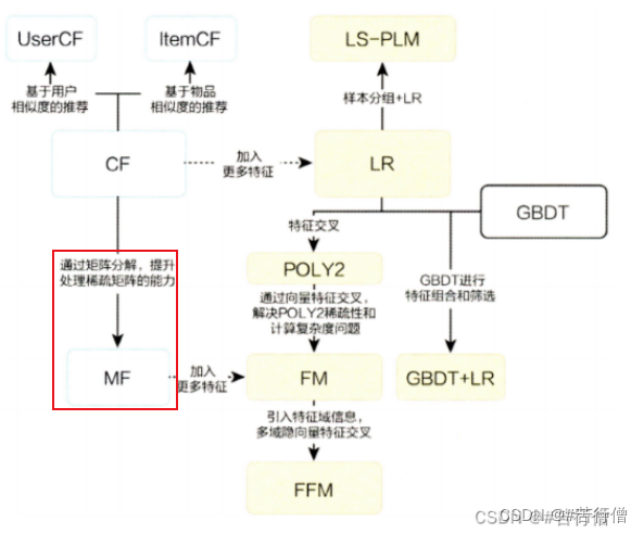 搜广推 隐语义模型(LMF)与矩阵分解(MF)