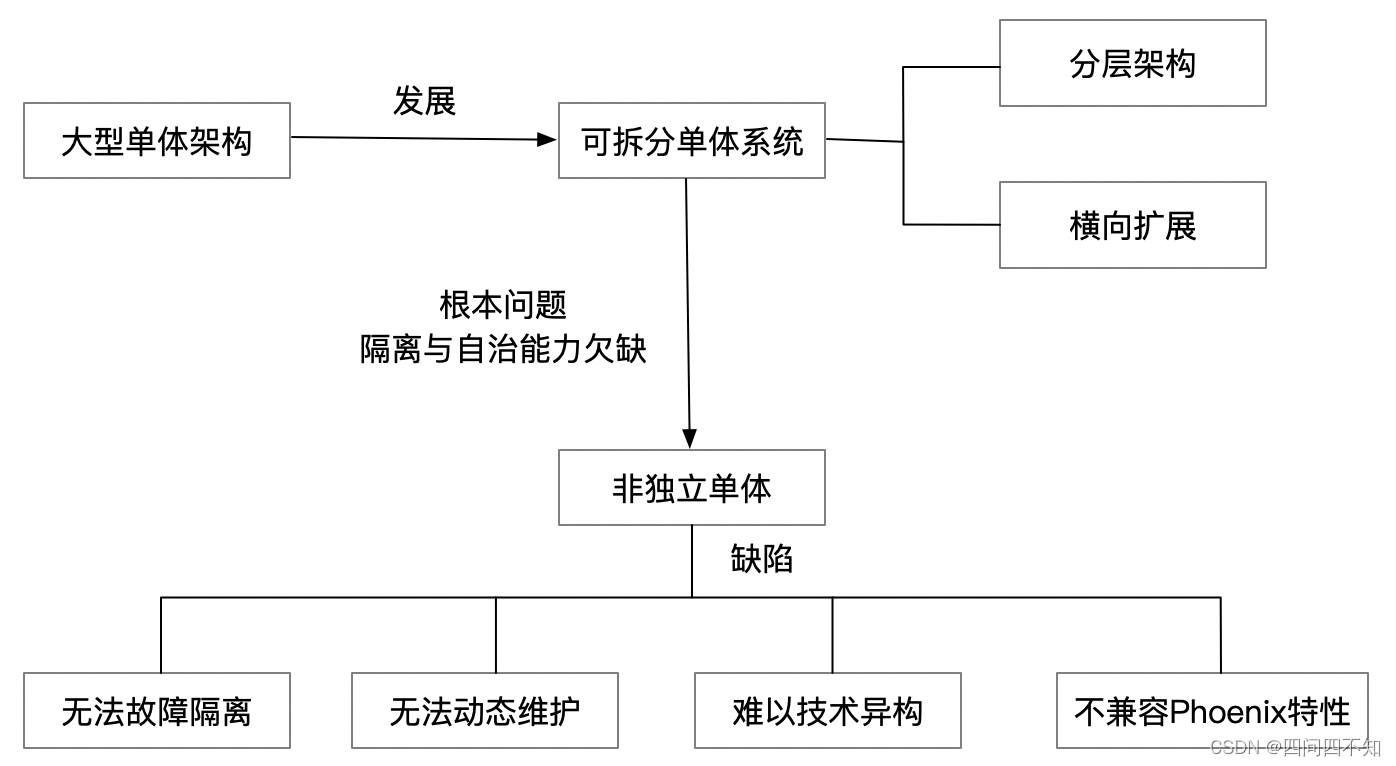 分布式软件架构——单体架构