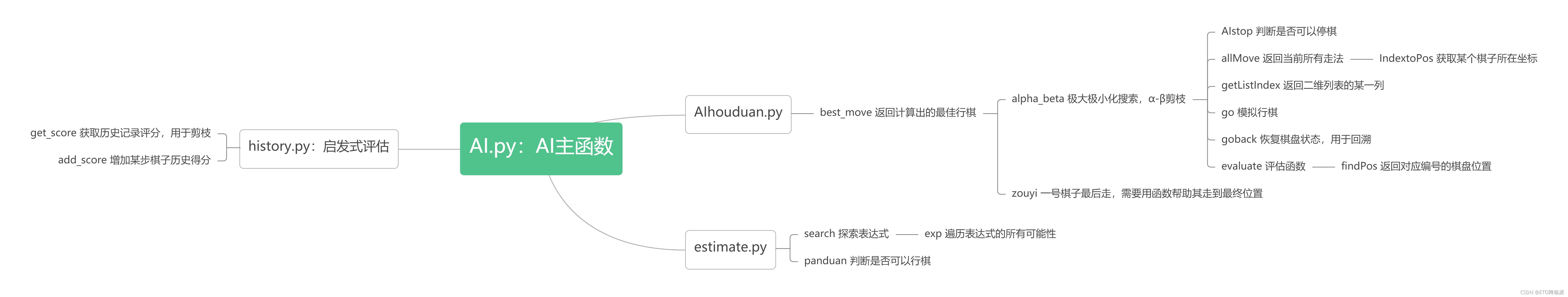 AI版流程