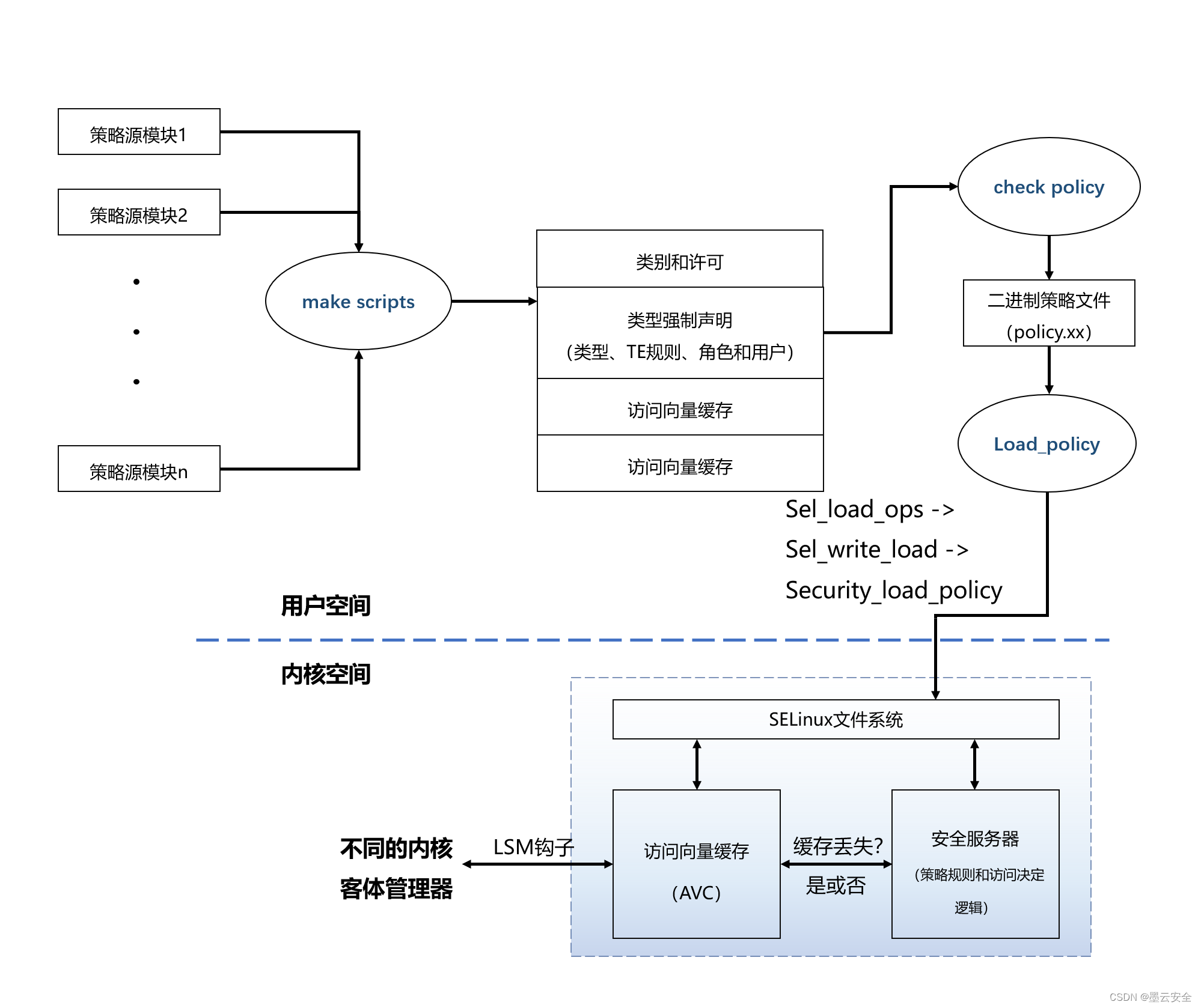 Linux系统下安全控制策略SELinux解析