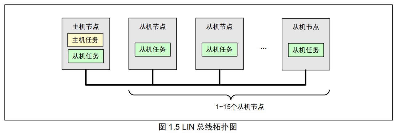lin 总线协议详解1(lin总线拓扑)