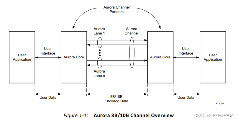 【Aurora 8B/10B IP(1)--初步了解】