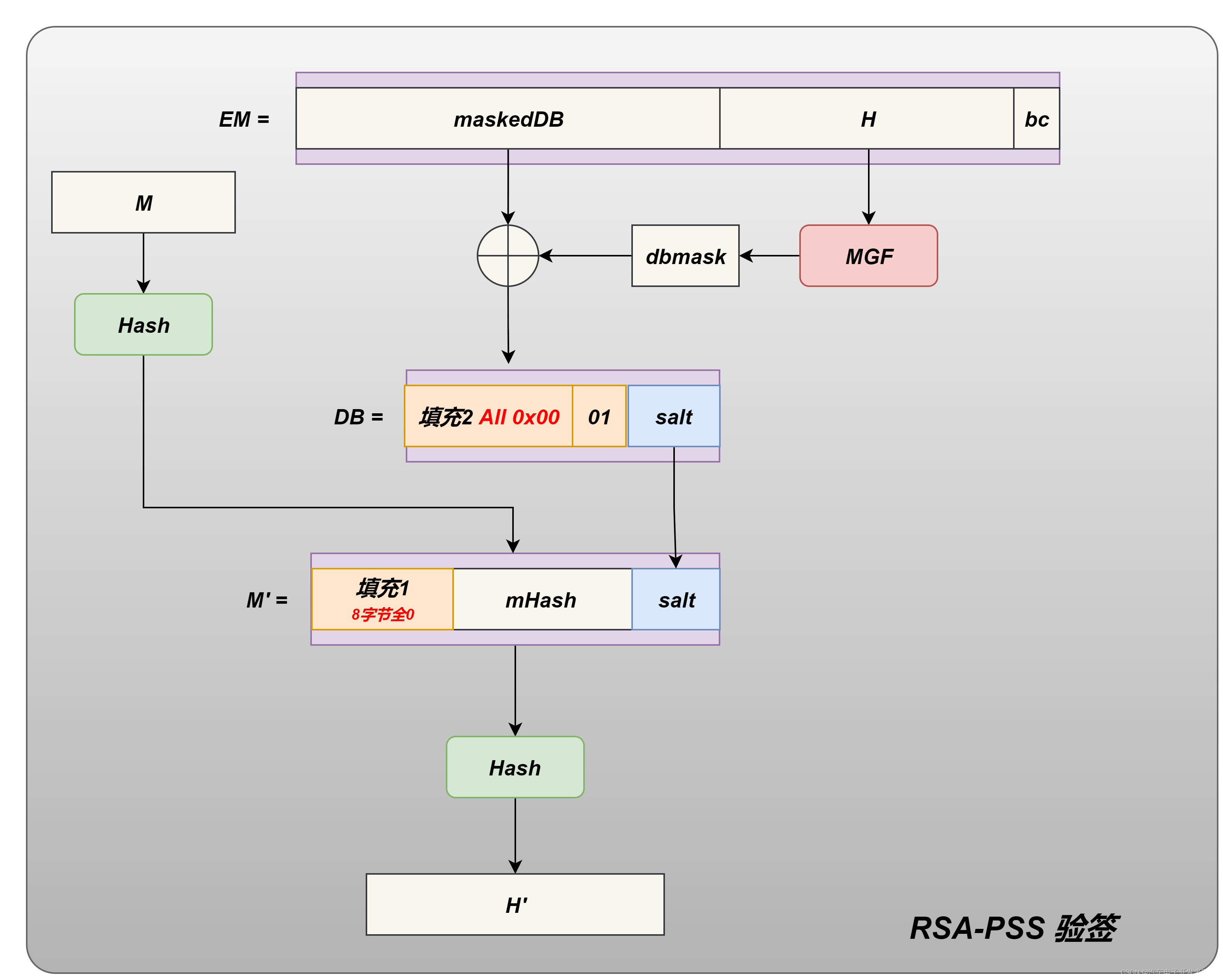 密码学-2-RSA签名验签方案