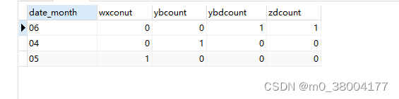 sql统计某一字段不同状态的数量，时间戳转日期格式、按月统计使用