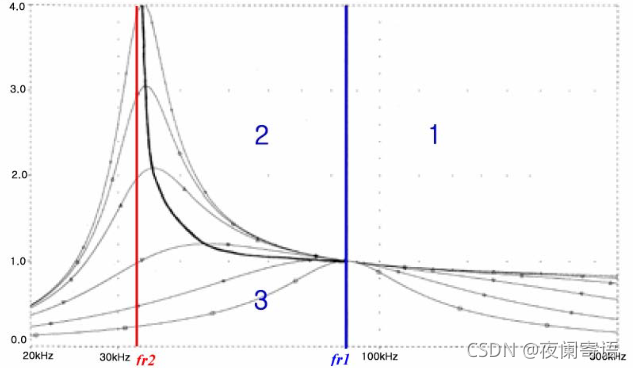 DC gain characteristics under loads variations