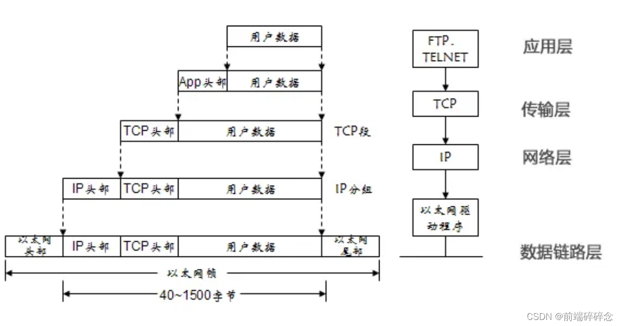 OSI笔记