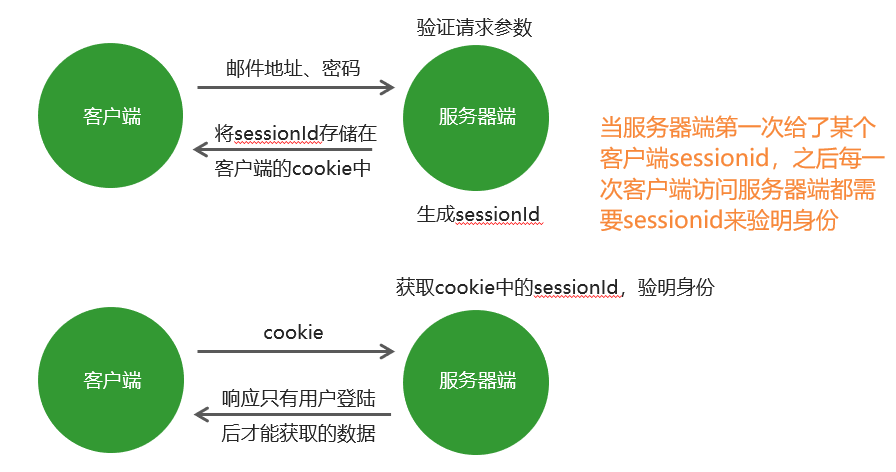 关于cookie和session