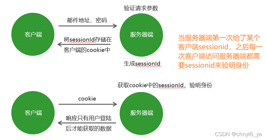 关于cookie和session