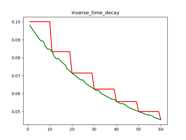 inverse_time_decay