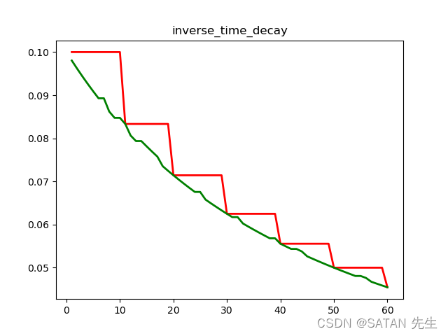 inverse_time_decay