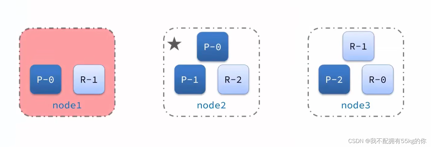 SpringCloud（10）— Elasticsearch集群