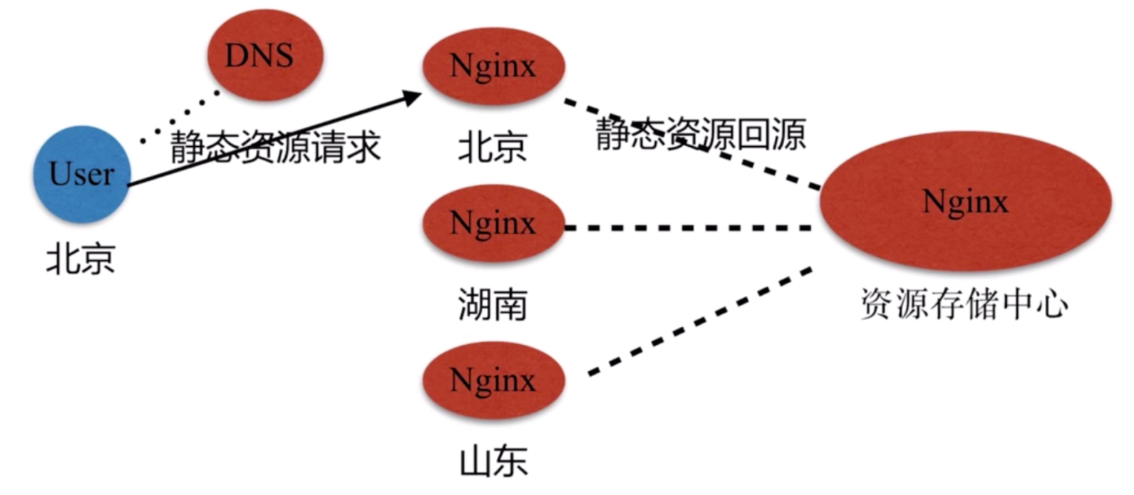 Nginx应用环境 三 ——（云计算）_MKC__jiaoq的博客