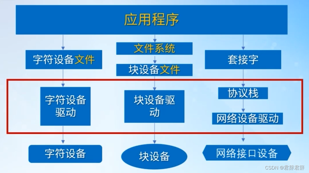 Linux设备驱动分类