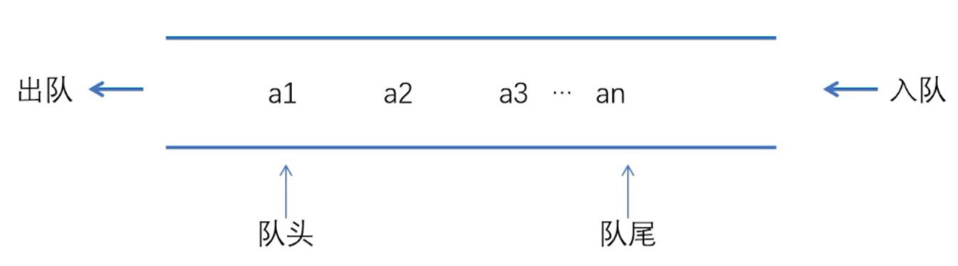 Queue structure diagram