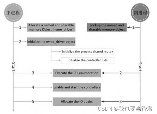 存储性能软件加速库（SPDK）