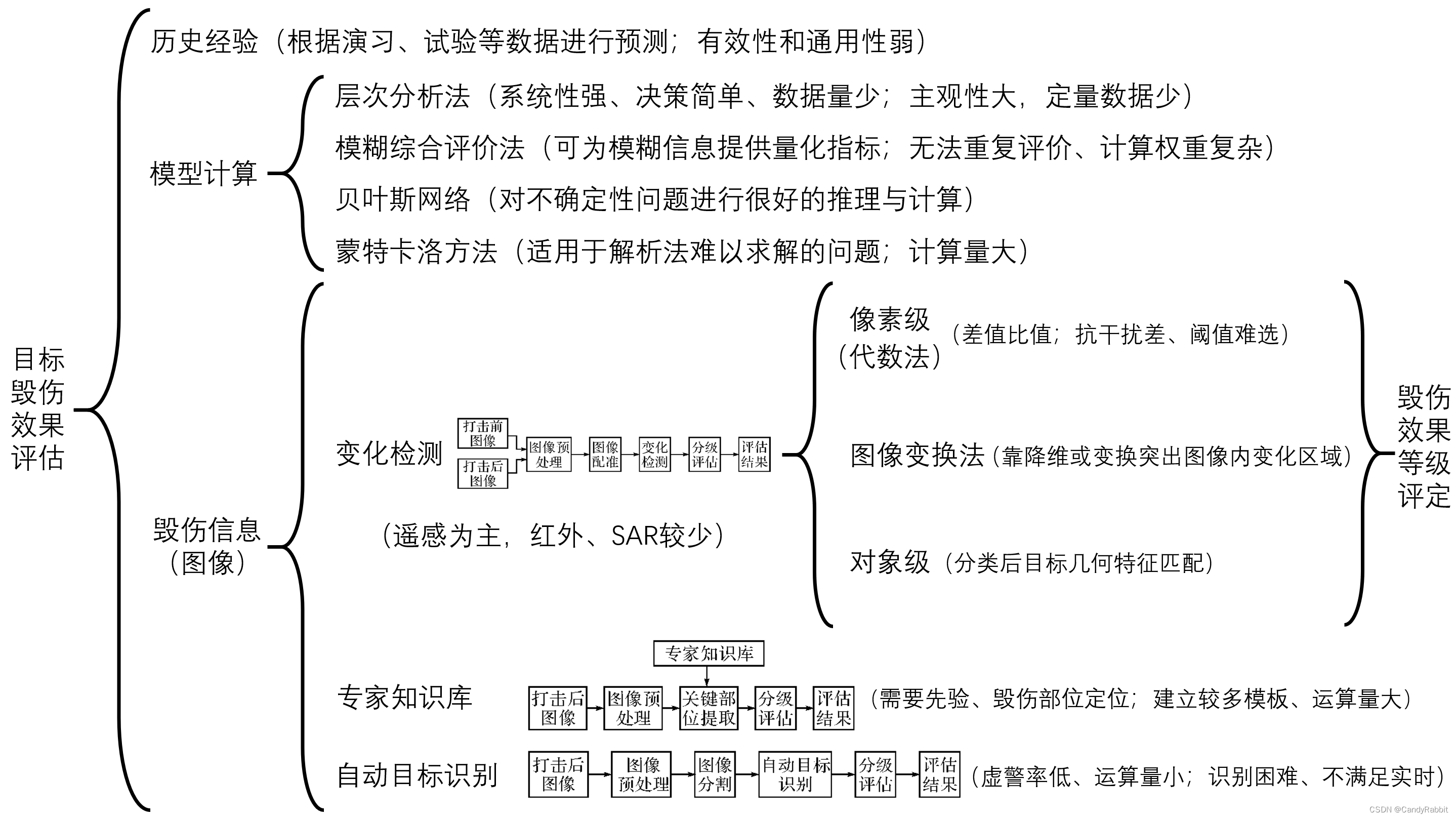 目标毁伤效果评估（BDA）定义、方法与文献简介_毁伤评估-CSDN博客