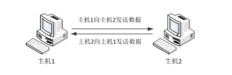 [外链图片转存失败,源站可能有防盗链机制,建议将图片保存下来直接上传(img-Eg5qceeM-1649077330909)(img\UDP通信图解.bmp)]