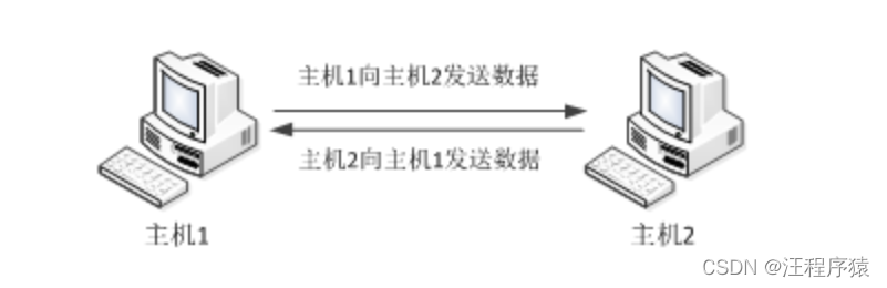 [外链图片转存失败,源站可能有防盗链机制,建议将图片保存下来直接上传(img-Eg5qceeM-1649077330909)(img\UDP通信图解.bmp)]