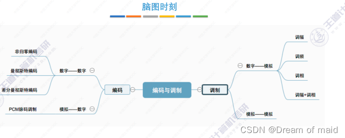 计算机网络第二章——物理层（上）