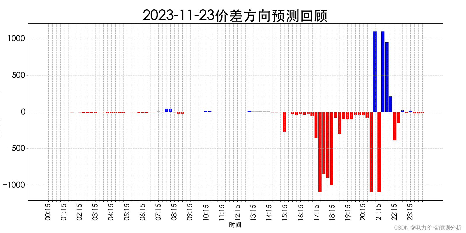 山西电力市场日前价格预测【2023-11-25】