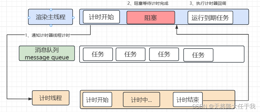 同步阻塞