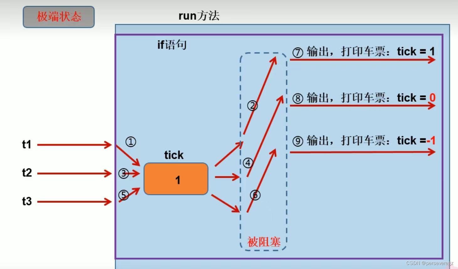 Java多线程方面知识