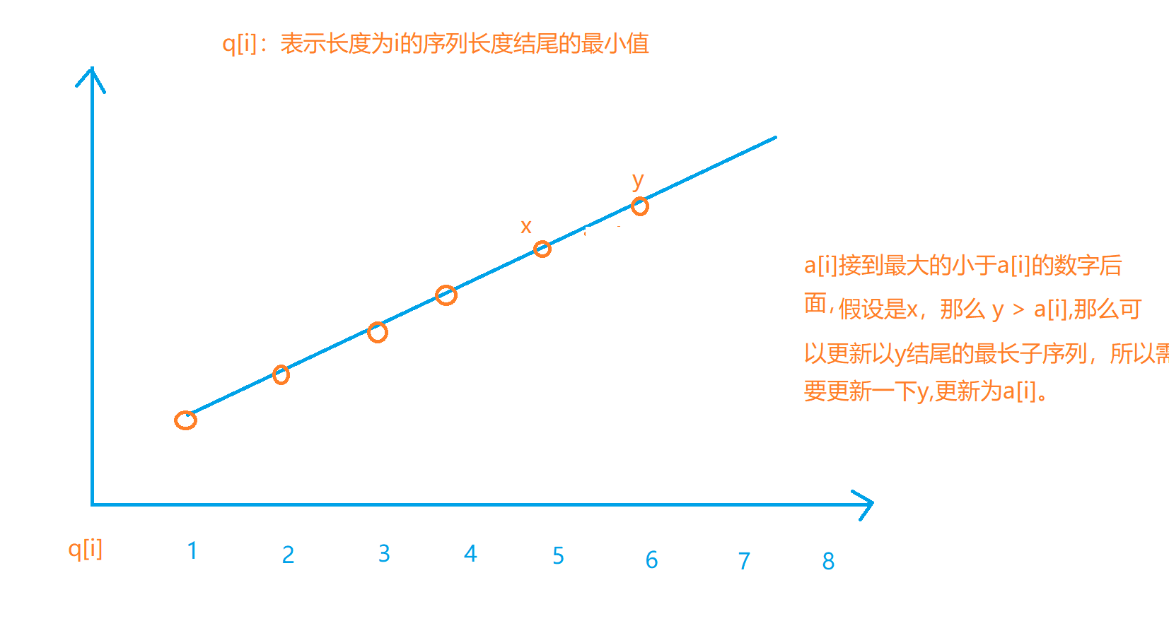 最长上升子序列贪心