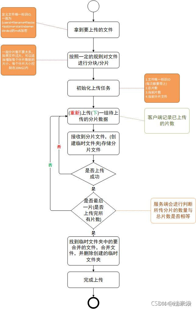 Content-Type (MIME) el-upload文件、图片上传 | 文件改名 | 大文件 | 文件下载