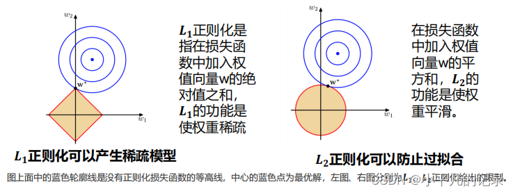 Python——线性回归、梯度下降、正则化（原理）