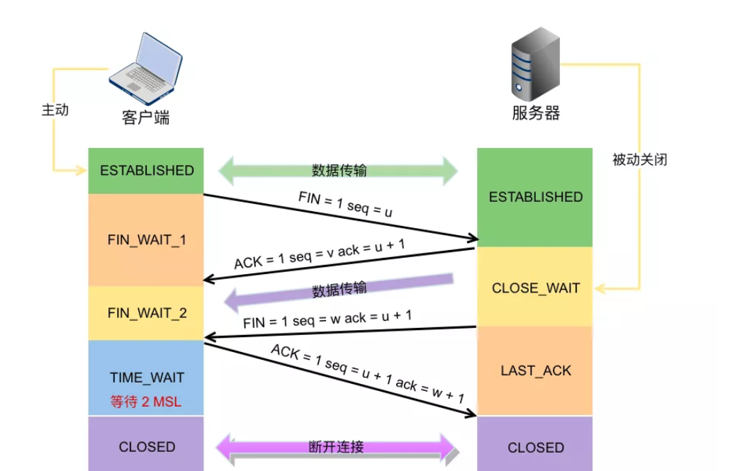 TCP为什么是三次握手和四次挥手以及可能出现的问题