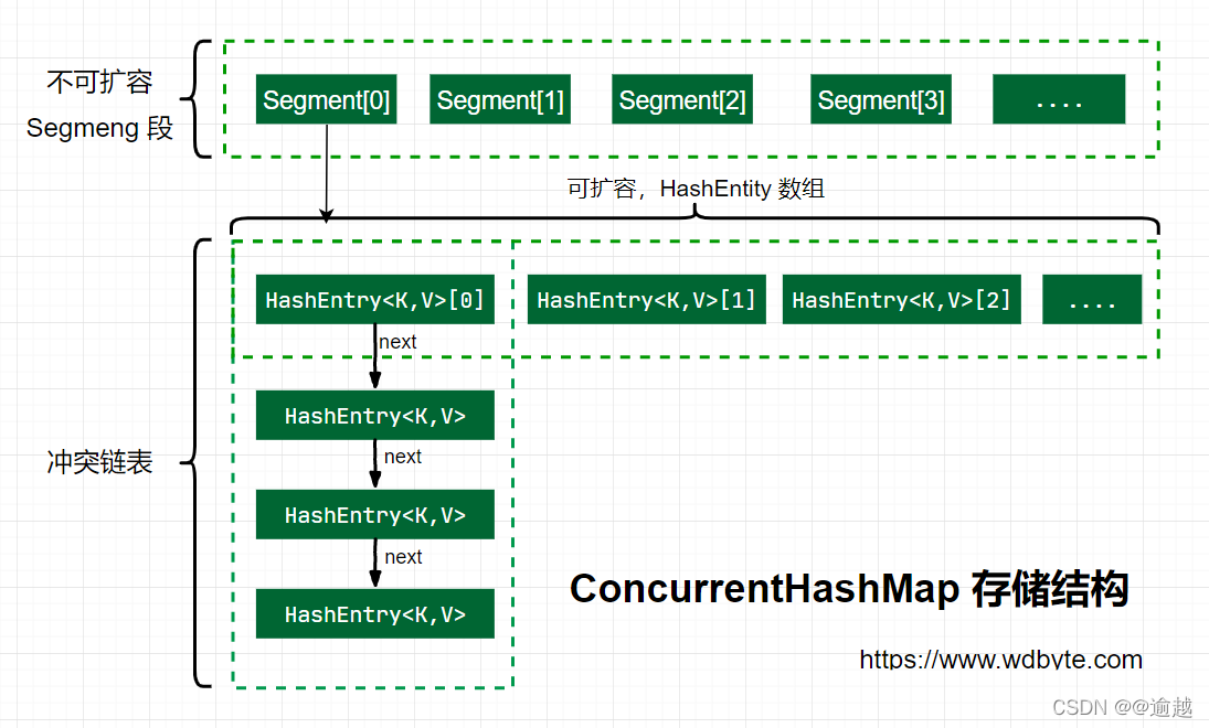 HashMap和ConcurrentHashMap和Hashtable的区别-CSDN博客