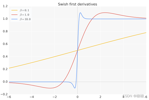 swish激活函数