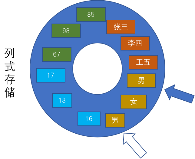 数据库行式存储和列式存储的区别