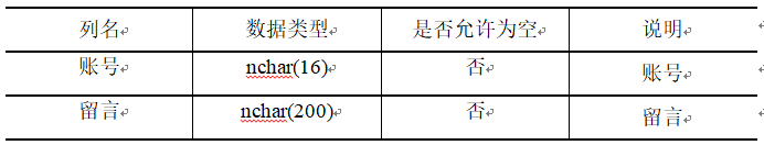 表3-5	用户留言表