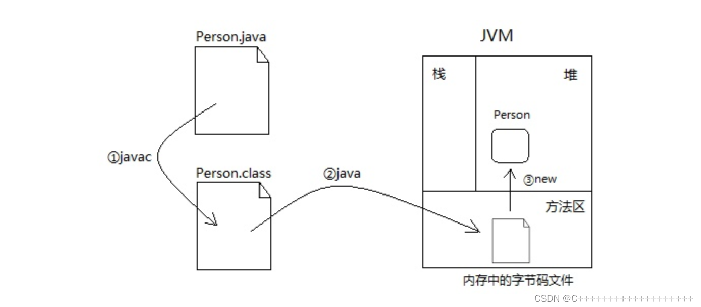 范范的过程 https://img-blog.csdnimg.cn/e5adc285748f4c81a4db99014d55024e.png?x-oss-process=image/watermark,type_d3F5LXplbmhlaQ,shadow_50,text_Q1NETiBAQysrKysrKysrKysrKysrKysrKys=,size_20,color_FFFFFF,t_70,g_se,x_16
