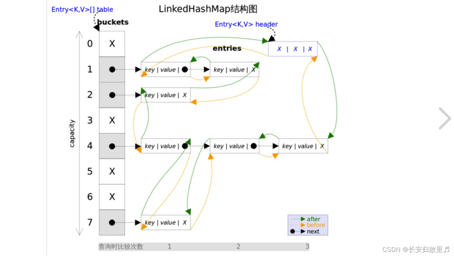 Linkedhashmap结构图