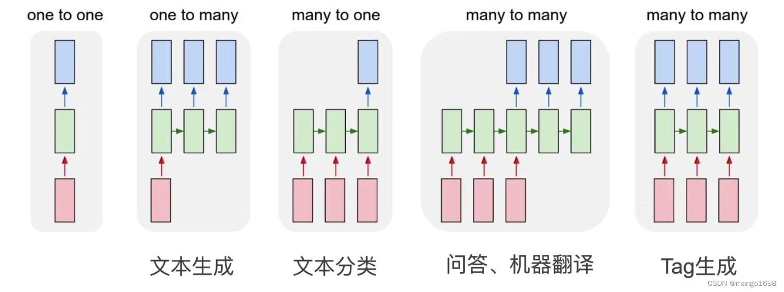 循环神经网络 - RNN