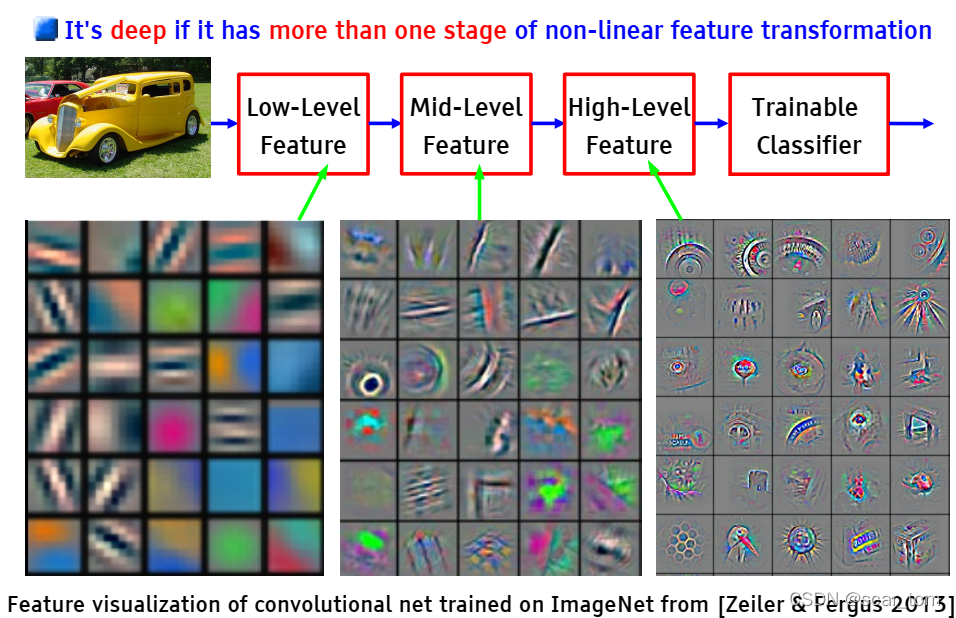 Zeiler M D, Fergus R. Visualizing and understanding convolutional networks[C]//European conference on computer vision. Springer, Cham, 2014: 818-833.