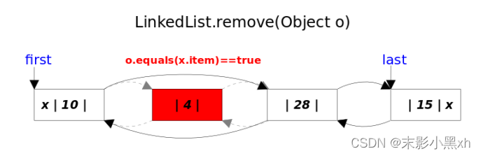 remove(Object obj)方法