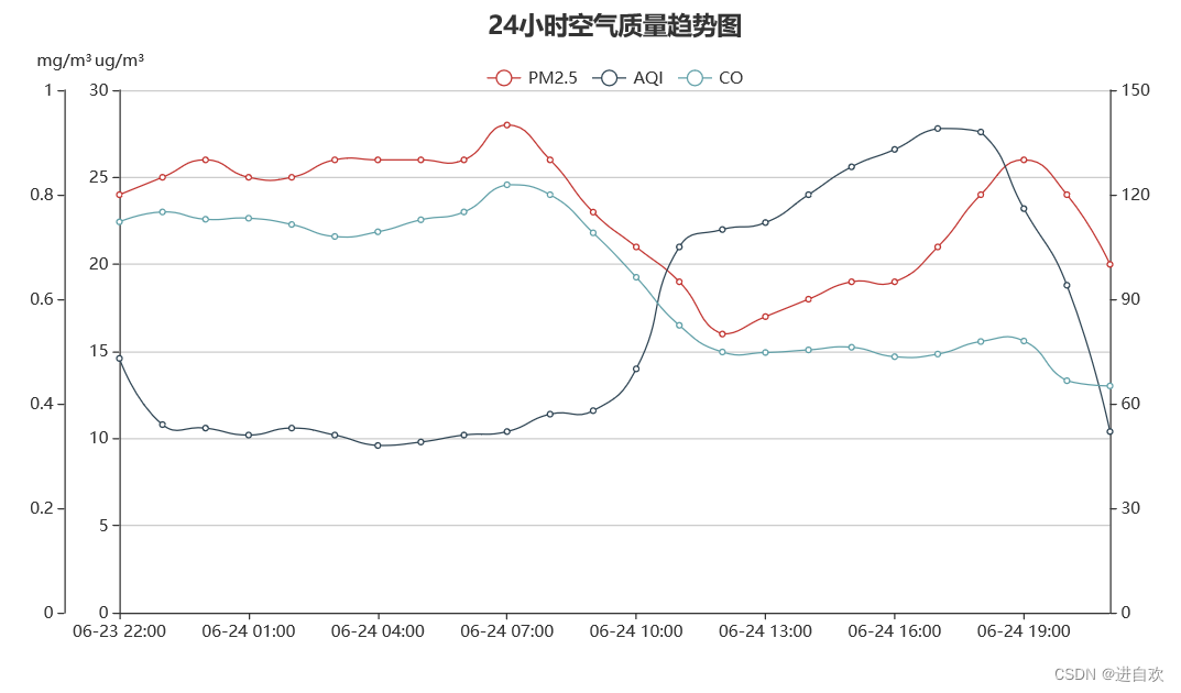 pyechart绘制多条y轴折线图