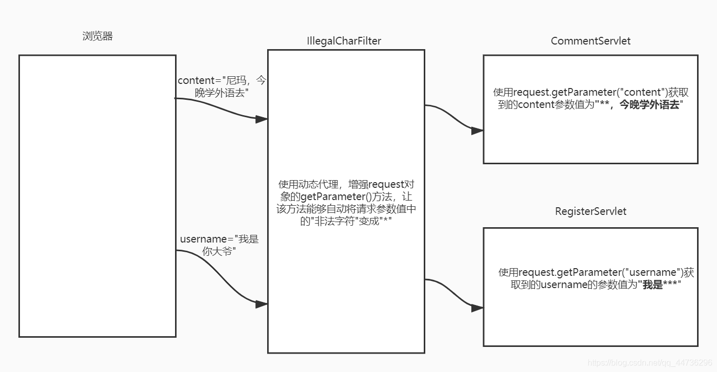 [外链图片转存失败,源站可能有防盗链机制,建议将图片保存下来直接上传(img-nZIciaBK-1629121563222)(E:/Java/03-就业阶段_JAVAWEB阶段/03-就业阶段_JAVAWEB课件/day28_filter&listener/笔记/img/v3.jpg)]