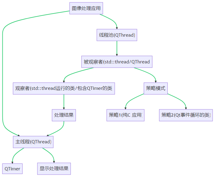 C++ std::thread 与Qt qthread多线程混合编程