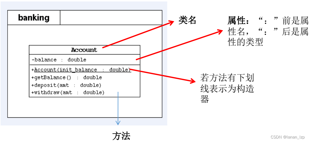 Java面向对象之UML类图