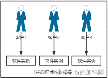 一次开发多次部署