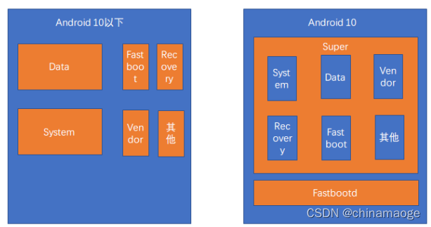 Android10系统版本前后partition区别