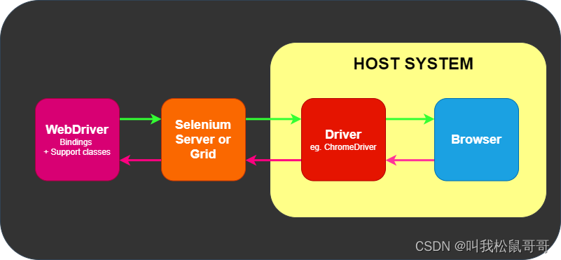 Selenium Server 或 Selenium Grid