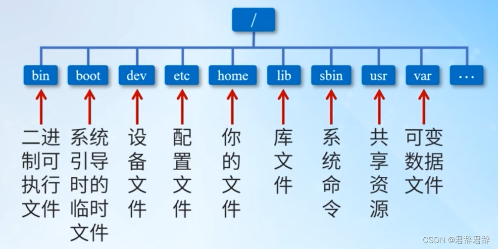 Linux树形文件结构