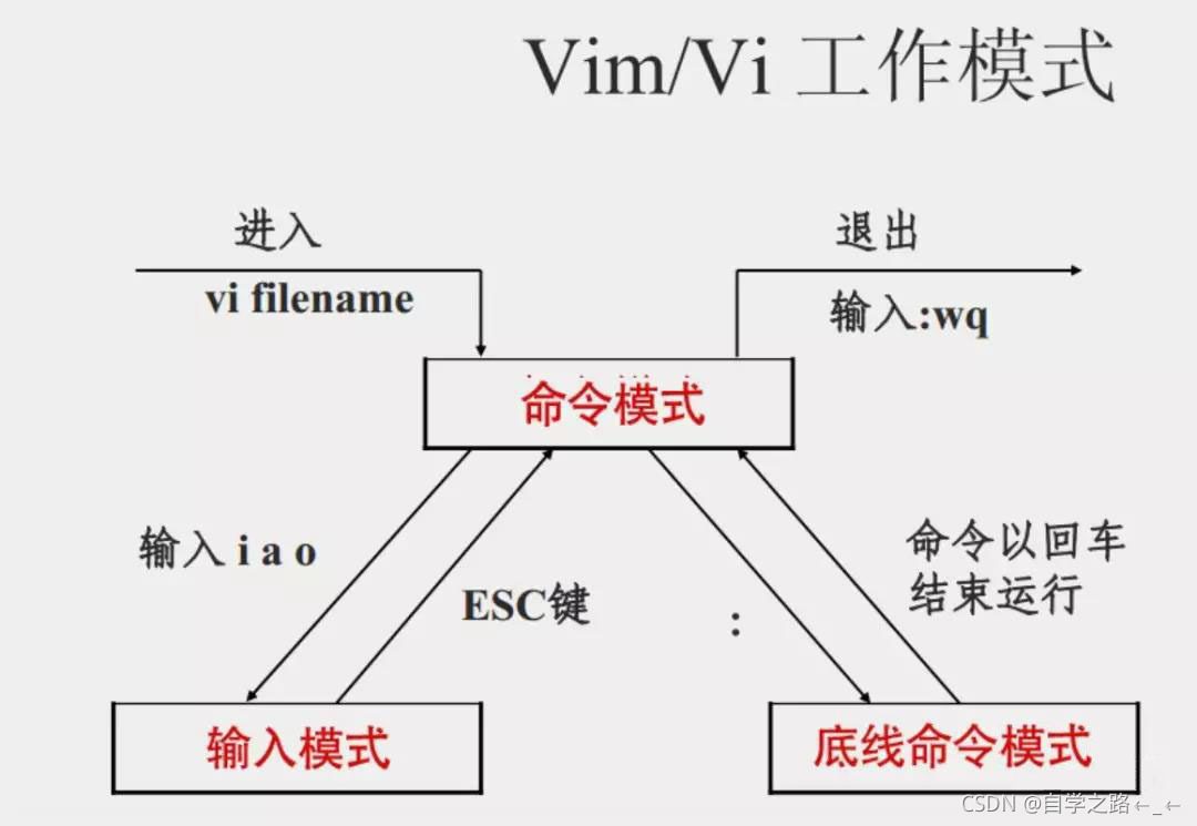 Linux入门篇01~~Linux的快速入门 (简洁,详细,基础)