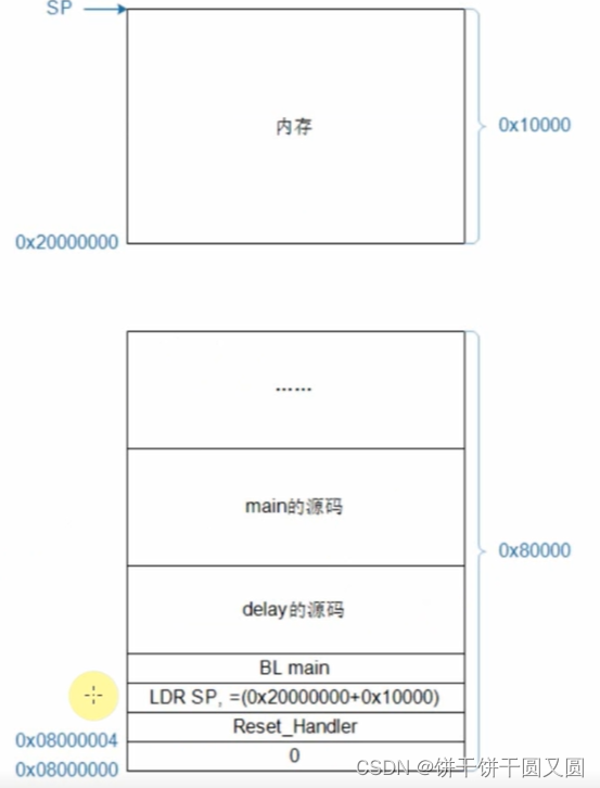 第一个ARM程序裸板点灯