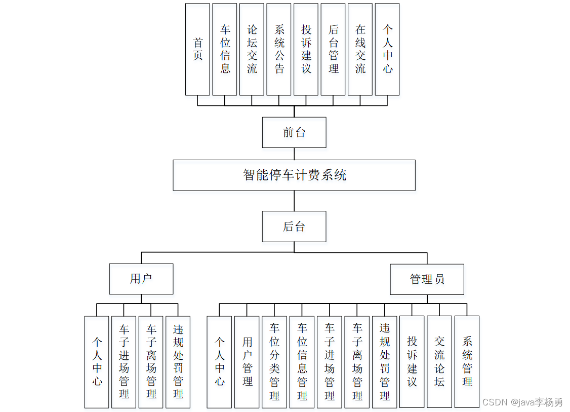 基于Java+SpringBoot+Vue前后端分离智能停车计费系统设计和实现,第5张